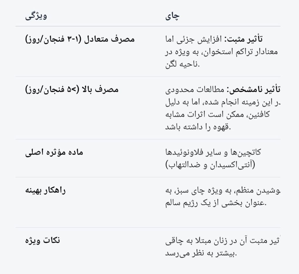 استخوانهایی قویتر در فنجان قهوه 3 استخوانهایی قویتر در فنجان قهوه شما: تحلیل جامع تأثیر چای و قهوه بر سلامت اسکلتی